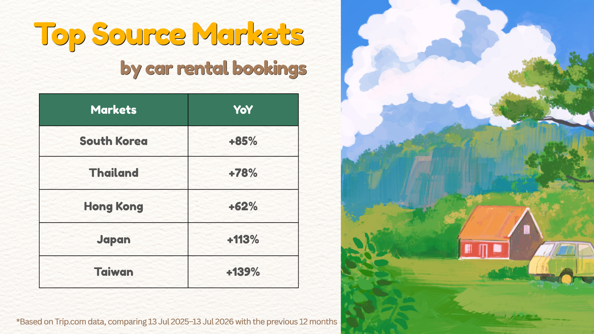 Trip.com เผยเทรนด์ตลาดเช่ารถโต 81%_06