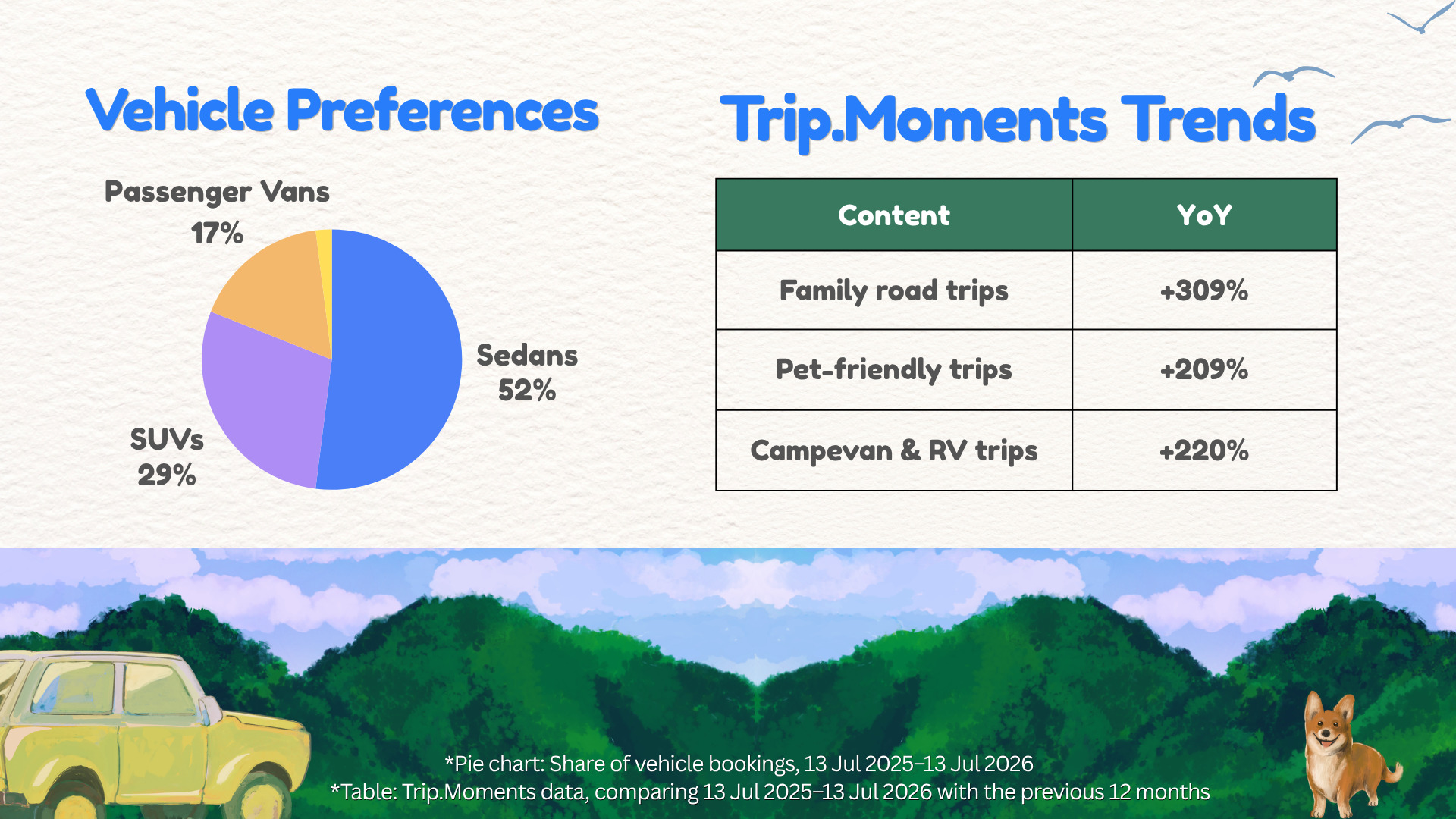 Trip.com เผยเทรนด์ตลาดเช่ารถโต 81%_07